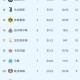 伴随拜仁2：0切尔西1：0，巴萨4：2莱万乌龙，最新欧冠排行榜如下